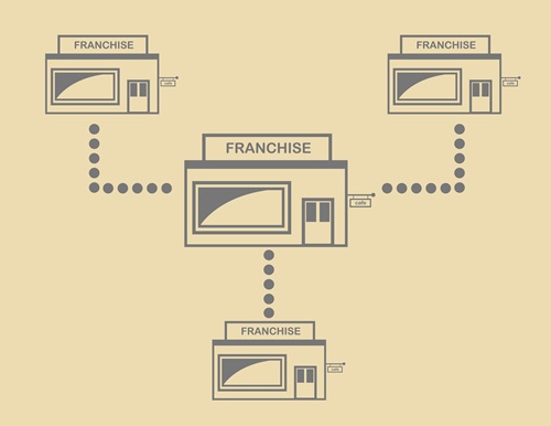 Conceito de franquia explicado: negócios interligados
